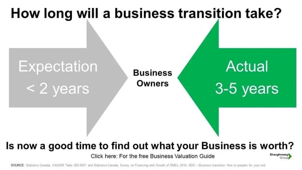 HOW QUICKLY WILL YOUR BUSINESS SELL?